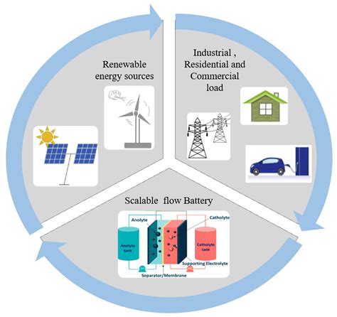 Cost and performance model for redox flow batteries.